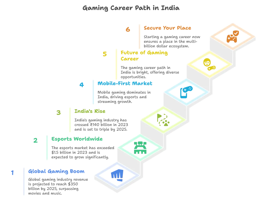 gaming career in india