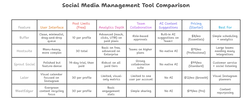 Buffer social media management tool