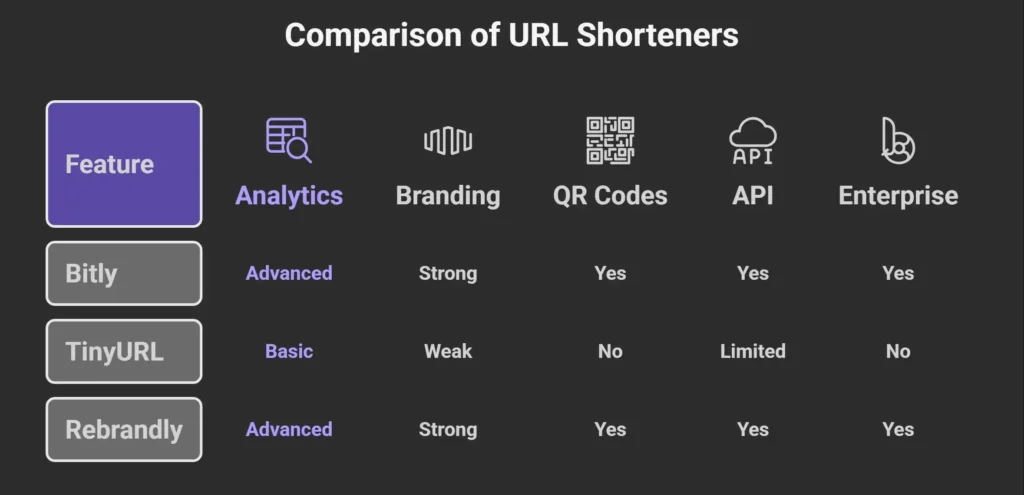 Bitly URL Shortener comparision