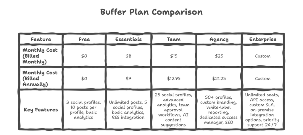Buffer social media management tool